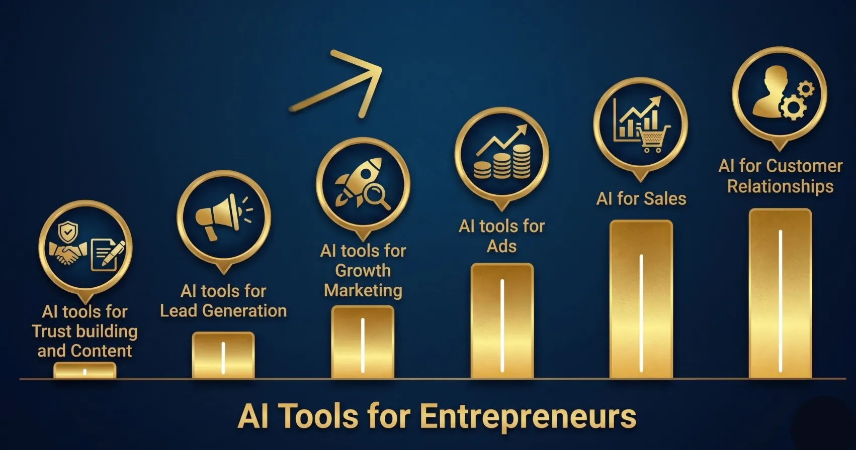 AI Tools for Entrepreneurs course curriculum chart — 5 modules covering AI marketing, sales, content, advertising and CRM tools