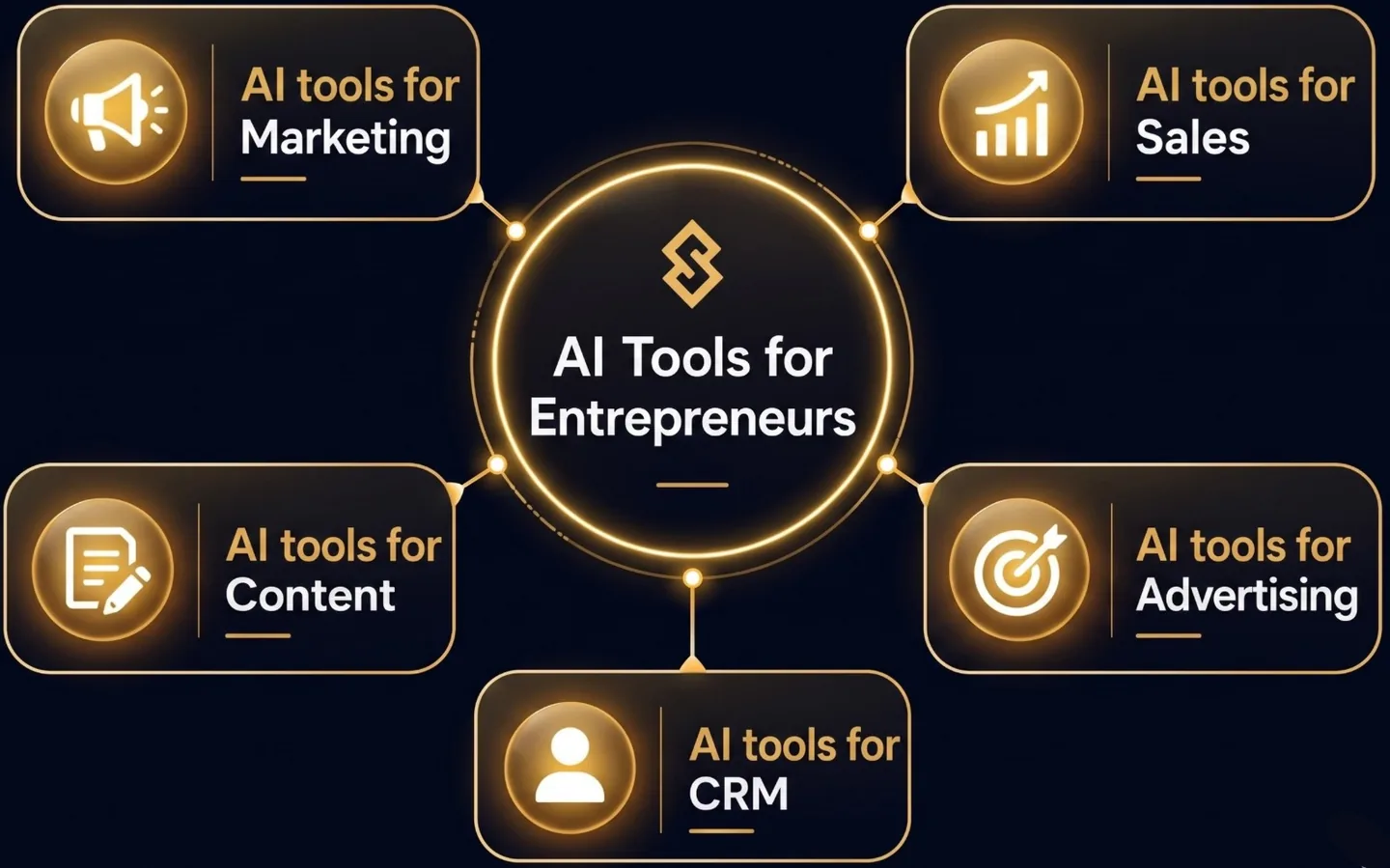 AI Tools for Entrepreneurs mind map — AI for marketing, sales, content, advertising and CRM